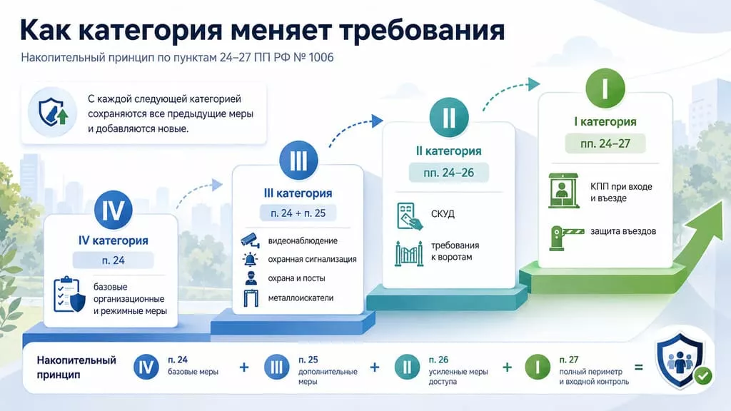 требования