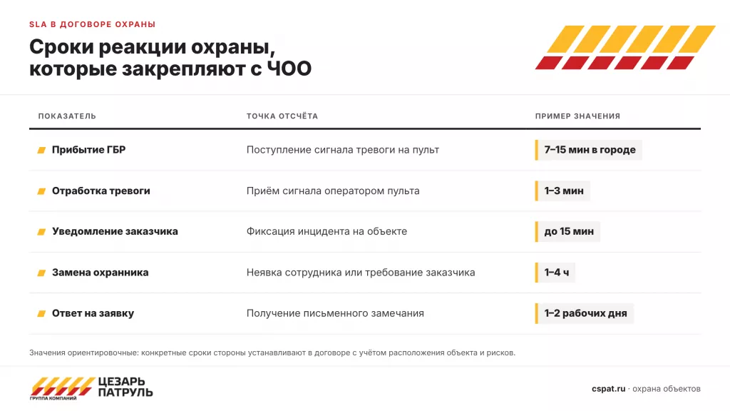 Сроки реакции охраны, которые закрепляют в SLA с ЧОО