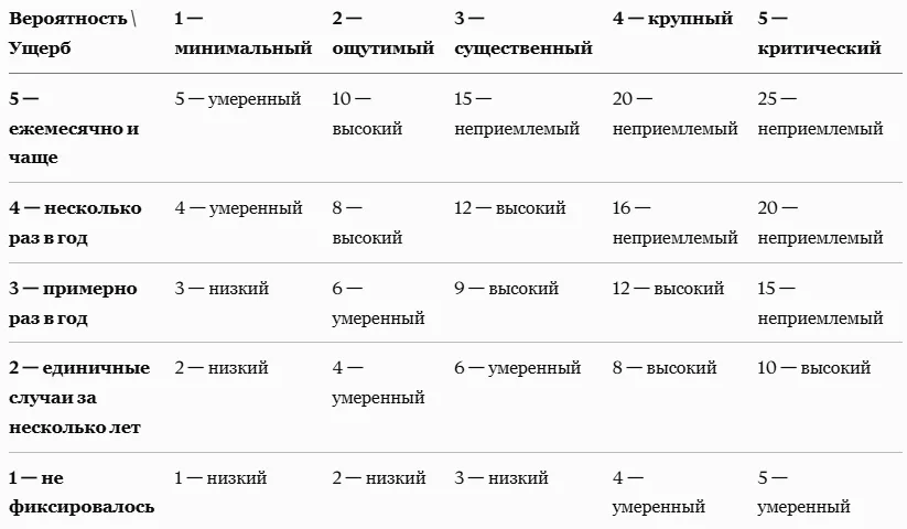 Матрица рисков безопасности объекта: пример