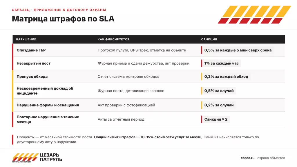 Пример матрицы штрафов по SLA в договоре охраны
