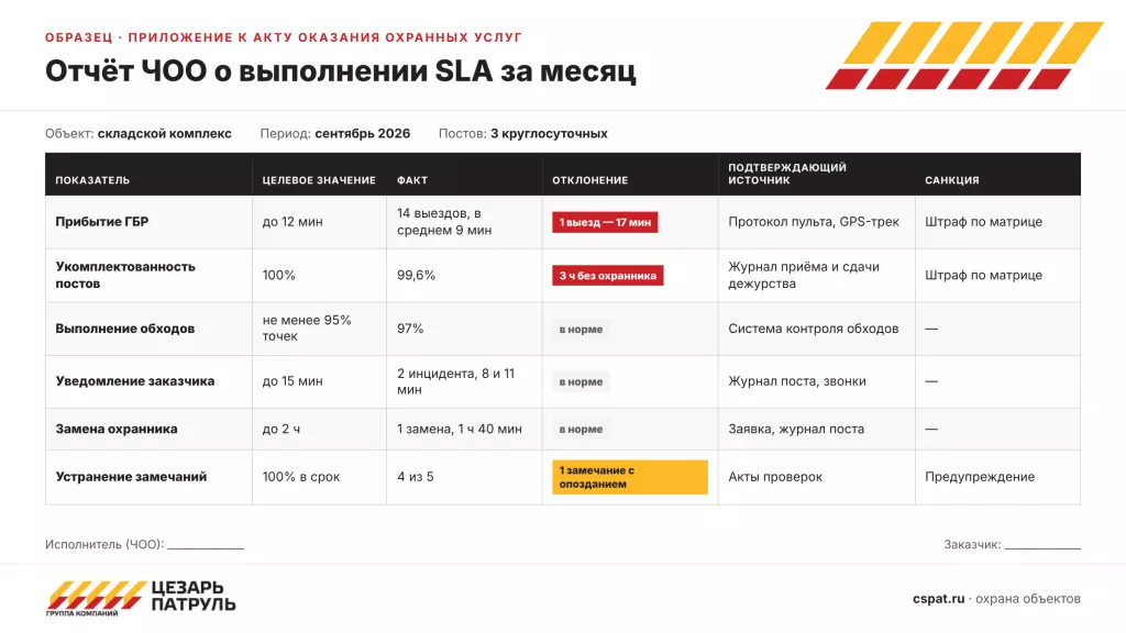 Образец ежемесячного отчёта ЧОО о выполнении показателей SLA