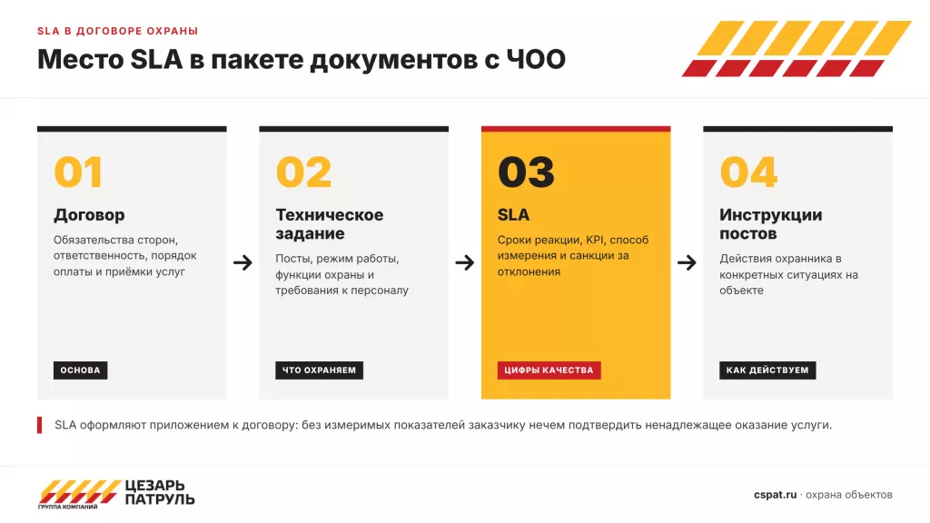 Место SLA в пакете документов по договору охраны объекта