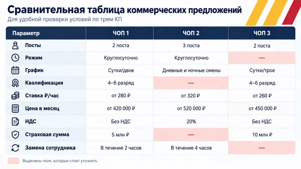 сравнительная таблица коммерческих предложений охранных компаний