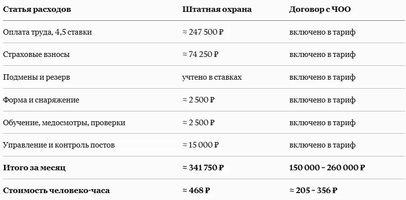 Сравнительная таблица затрат на услуги ЧОП и СБ