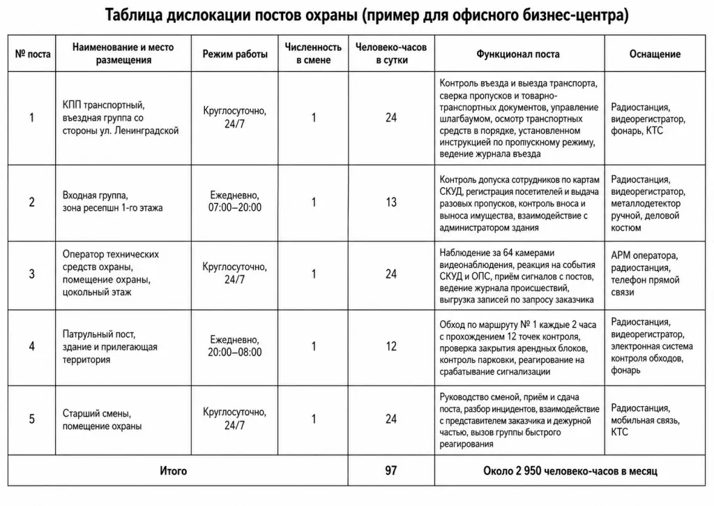 Таблица дислокации постов охраны с указанием режима работы, численности и функционала каждого поста Таблица дислокации постов охраны с указанием режима работы, численности и функционала каждого поста
