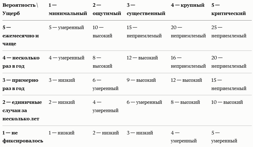 Матрица рисков безопасности объекта: пример