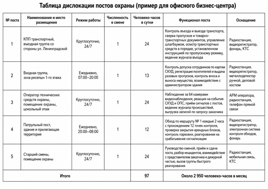 Таблица дислокации постов охраны с указанием режима работы, численности и функционала каждого поста